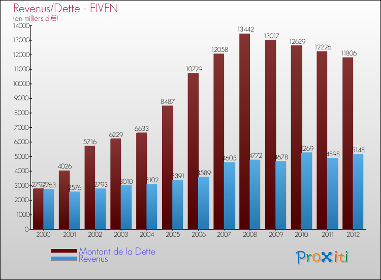 Evolution comparée de la dette et des revenus pour la commune de ELVEN de 2000 à 2012 Comparaison de la dette et des revenus pour ELVEN de 2000 à 2012