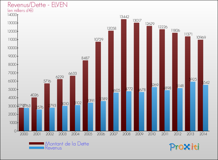 Evolution comparée de la dette et des revenus pour la commune de ELVEN de 2000 à 2014 Comparaison de la dette et des revenus pour ELVEN de 2000 à 2014
