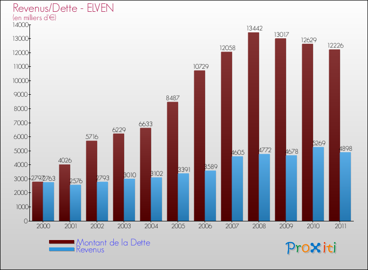 Evolution comparée de la dette et des revenus pour la commune de ELVEN de 2000 à 2011 Comparaison de la dette et des revenus pour ELVEN de 2000 à 2011