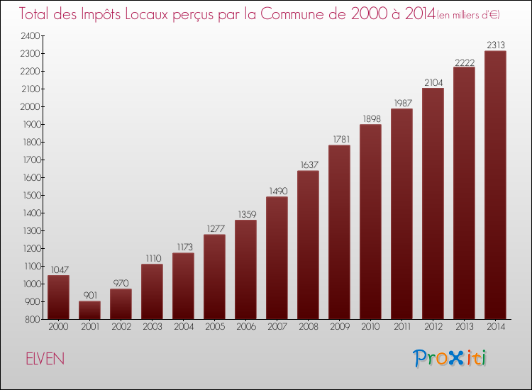 Evolution des Impôts Locaux pour la commune de ELVEN de 2000 à 2014 Evolution des Impôts Locaux pour ELVEN de 2000 à 2014