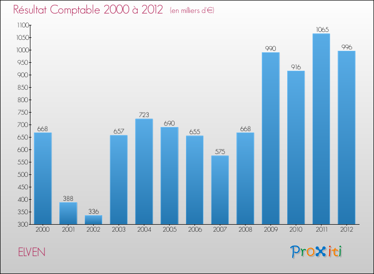Evolution du résultat comptable pour la commune de ELVEN de 2000 à 2012 Evolution du résultat comptable pour ELVEN de 2000 à 2012
