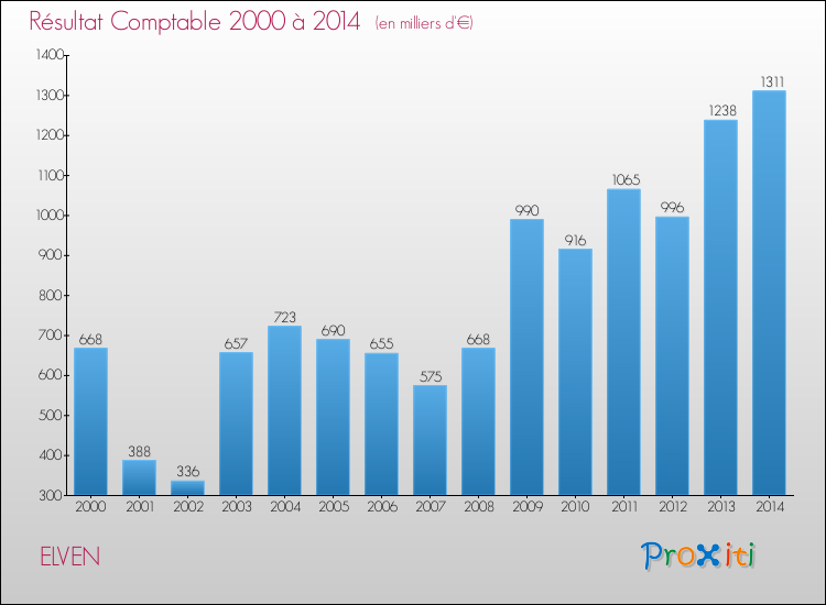 Evolution du résultat comptable pour la commune de ELVEN de 2000 à 2014 Evolution du résultat comptable pour ELVEN de 2000 à 2014