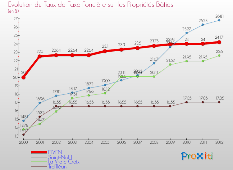 Evolution du taux de la taxe foncière sur le bati pour ELVEN et les communes proches de 2000 à 2012 Comparaison des taux de taxe foncière sur le bati pour ELVEN et les communes voisines de 2000 à 2012