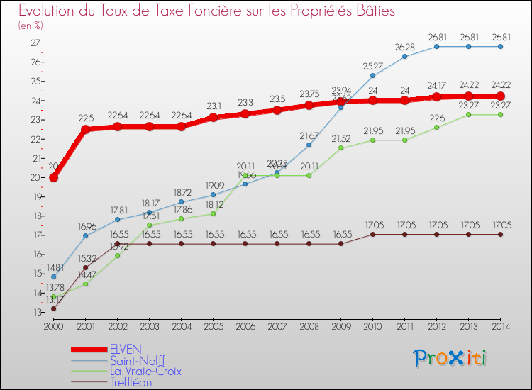 Evolution du taux de la taxe foncière sur le bati pour ELVEN et les communes proches de 2000 à 2014 Comparaison des taux de taxe foncière sur le bati pour ELVEN et les communes voisines de 2000 à 2014