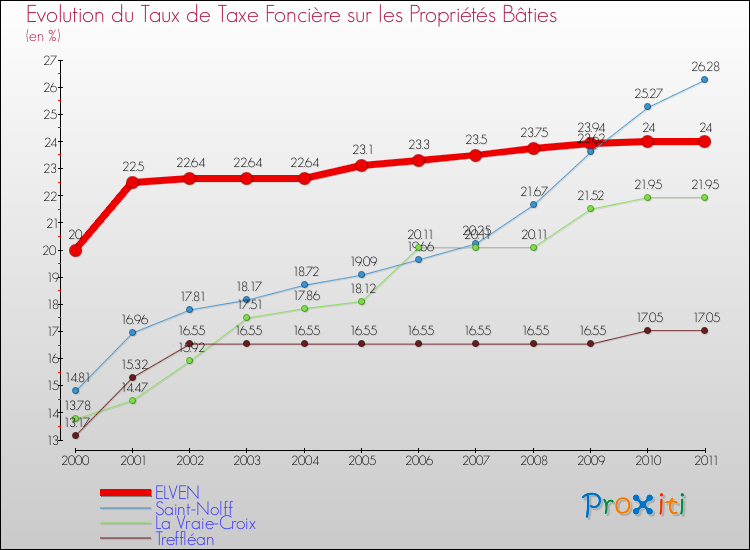 Evolution du taux de la taxe foncière sur le bati pour ELVEN et les communes proches Comparaison des taux de taxe foncière sur le bati pour ELVEN et les communes voisines