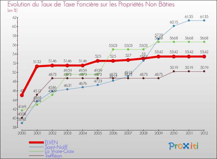 Evolution du taux de la taxe foncière sur les immeubles et terrains non batis pour ELVEN et les communes proches de 2000 à 2012 Comparaison des taux de la taxe foncière sur les immeubles et terrains non batis pour ELVEN et les communes voisines de 2000 à 2012