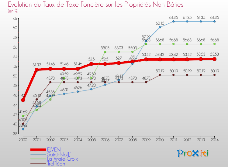 Evolution du taux de la taxe foncière sur les immeubles et terrains non batis pour ELVEN et les communes proches de 2000 à 2014 Comparaison des taux de la taxe foncière sur les immeubles et terrains non batis pour ELVEN et les communes voisines de 2000 à 2014