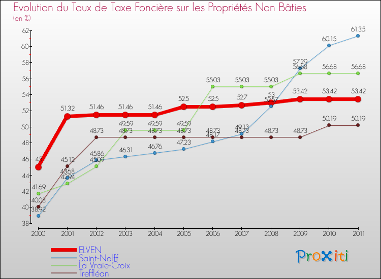 Evolution du taux de la taxe foncière sur les immeubles et terrains non batis pour ELVEN et les communes proches Comparaison des taux de la taxe foncière sur les immeubles et terrains non batis pour ELVEN et les communes voisines
