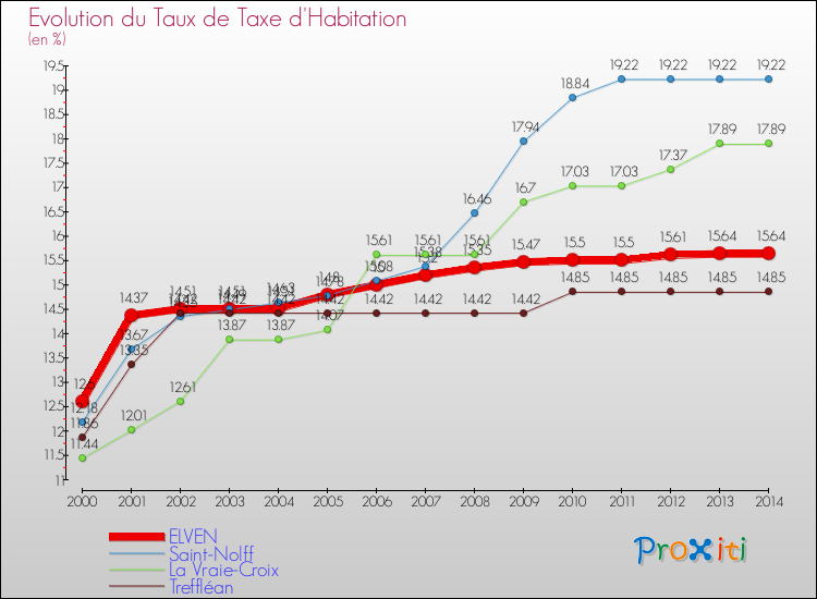 Evolution du taux de la taxe d'habitation pour ELVEN et les communes proches de 2000 à 2014 Comparaison des taux de la taxe d'habitation pour ELVEN et les communes voisines de 2000 à 2014