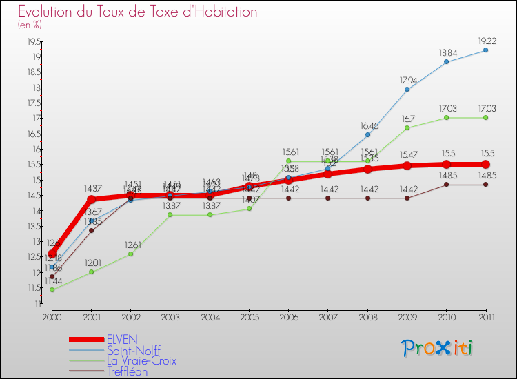 Evolution du taux de la taxe d'habitation pour ELVEN et les communes proches Comparaison des taux de la taxe d'habitation pour ELVEN et les communes voisines