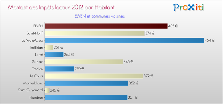 Montant des impôts locaux par Habitant pour ELVEN et les communes proches Comparaison des impôts locaux par habitant pour ELVEN et les communes voisines