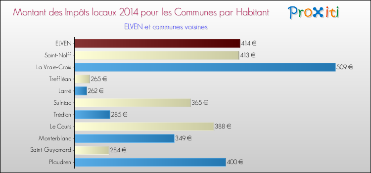 Montant des impôts locaux par Habitant pour ELVEN et les communes proches en 2014 Comparaison des impôts locaux par habitant pour ELVEN et les communes voisines en 2014