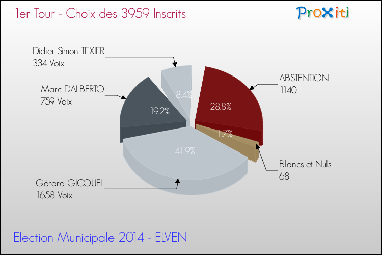 Résultats par rapport aux inscrits au 1er Tour des Elections Municipales 2014 de la commune de ELVEN Elections Municipales 2014 - Résultats par rapport aux inscrits au 1er Tour pour la commune de ELVEN