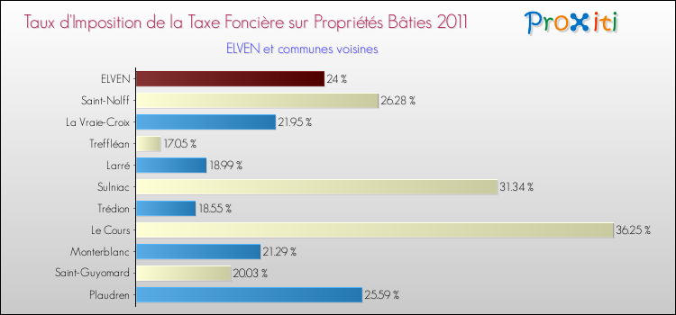 Taux d'imposition de la taxe foncière sur le bati 2011 pour ELVEN et les communes proches Comparaison des taux d'imposition de la taxe foncière sur le bati 2011 pour ELVEN et les communes voisines