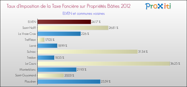 Taux d'imposition de la taxe foncière sur le bati 2012 pour ELVEN et les communes proches Comparaison des taux d'imposition de la taxe foncière sur le bati 2012 pour ELVEN et les communes voisines