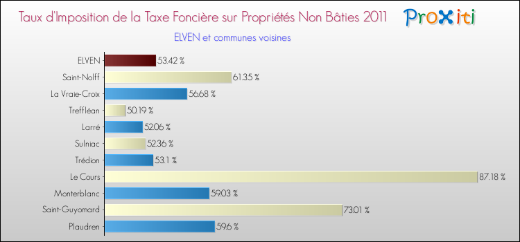 Taux d'imposition de la taxe foncière sur les immeubles et terrains non batis 2011 pour ELVEN et les communes proches Comparaison des taux d'imposition de la taxe foncière sur les immeubles et terrains non batis 2011 pour ELVEN et les communes voisines
