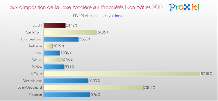 Taux d'imposition de la taxe foncière sur les immeubles et terrains non batis 2012 pour ELVEN et les communes proches Comparaison des taux d'imposition de la taxe foncière sur les immeubles et terrains non batis 2012 pour ELVEN et les communes voisines