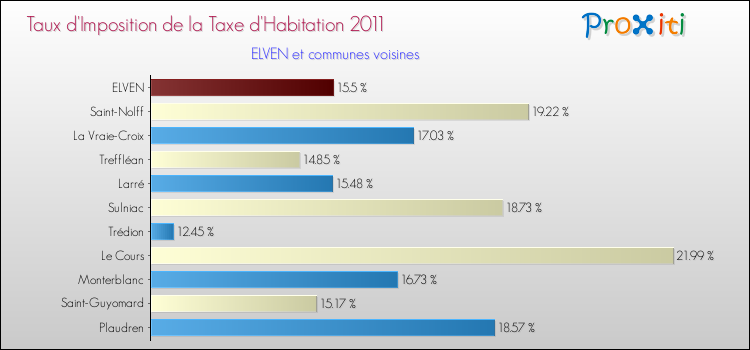Taux d'imposition de la taxe d'habitation 2011 pour ELVEN et les communes proches Comparaison des taux d'imposition de la taxe d'habitation 2011 pour ELVEN et les communes voisines