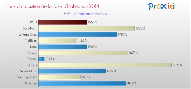 Taux d'imposition de la taxe d'habitation 2014 pour ELVEN et les communes proches Comparaison des taux d'imposition de la taxe d'habitation 2014 pour ELVEN et les communes voisines