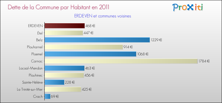 Dette par habitant de la commune en 2011 pour ERDEVEN et les communes proches Comparaison de la dette par habitant de la commune en 2011 pour ERDEVEN et les communes voisines