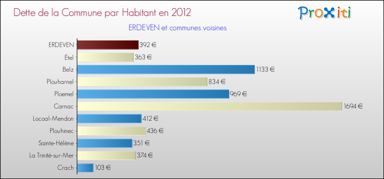 Dette par habitant de la commune en 2012 pour ERDEVEN et les communes proches Comparaison de la dette par habitant de la commune en 2012 pour ERDEVEN et les communes voisines