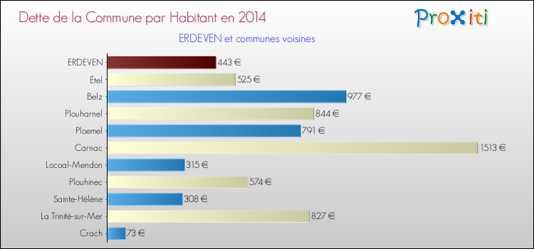 Dette par habitant de la commune en 2014 pour ERDEVEN et les communes proches Comparaison de la dette par habitant de la commune en 2014 pour ERDEVEN et les communes voisines