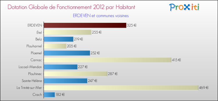 Montant des dotations globales de fonctionnement DGF par Habitant pour ERDEVEN et les communes proches Comparaison des des dotations globales de fonctionnement DGF par habitant pour ERDEVEN et les communes voisines