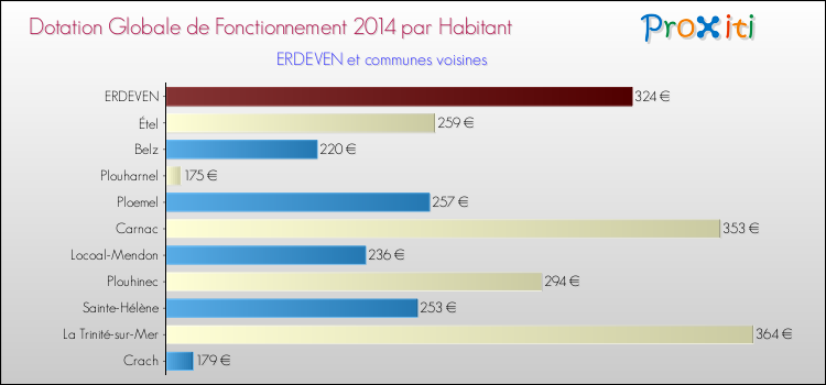 Montant des dotations globales de fonctionnement DGF par Habitant pour ERDEVEN et les communes proches en 2014. Comparaison des des dotations globales de fonctionnement DGF par habitant pour ERDEVEN et les communes voisines en 2014.