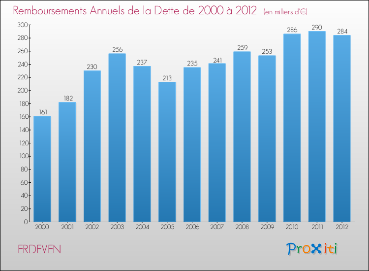Evolution de l'annuité de la dette pour la commune de ERDEVEN de 2000 à 2012 Annuités de la dette pour ERDEVEN de 2000 à 2012