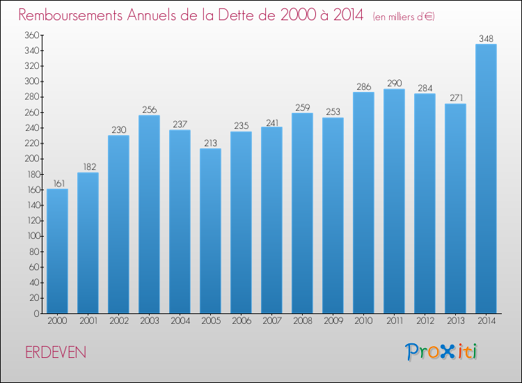 Evolution de l'annuité de la dette pour la commune de ERDEVEN de 2000 à 2014 Annuités de la dette pour ERDEVEN de 2000 à 2014
