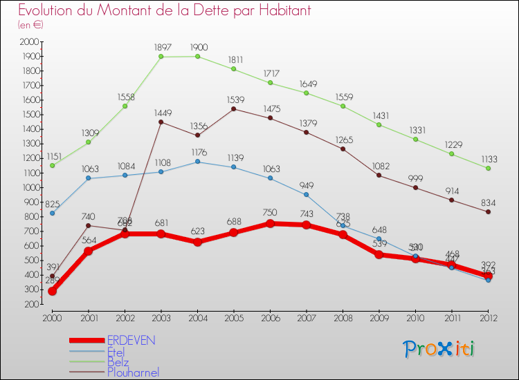 Evolution de la dette par habitant pour la commune de ERDEVEN et les communes proches de 2000 à 2012 Comparaison de la dette par habitant pour ERDEVEN et les communes voisines de 2000 à 2012