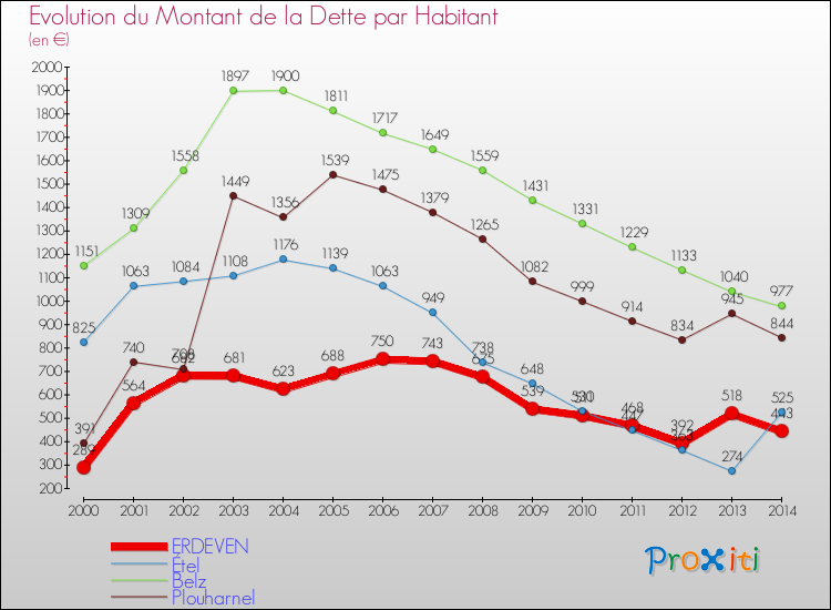 Evolution de la dette par habitant pour la commune de ERDEVEN et les communes proches de 2000 à 2014 Comparaison de la dette par habitant pour ERDEVEN et les communes voisines de 2000 à 2014