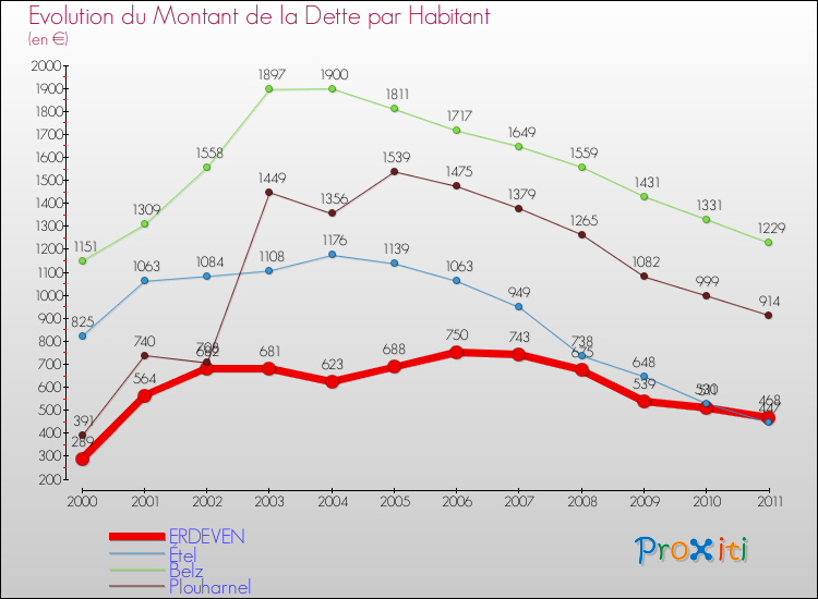 Evolution de la dette par habitant pour la commune de ERDEVEN et les communes proches Comparaison de la dette par habitant pour ERDEVEN et les communes voisines