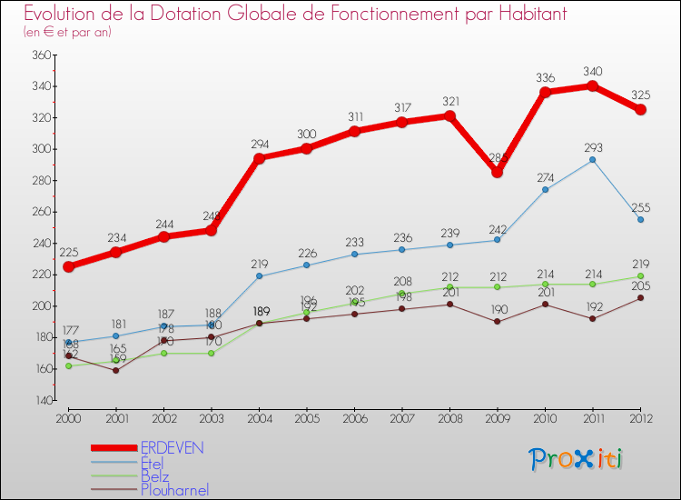 Evolution et montant de la dotation globale de fonctionnement par Habitant pour ERDEVEN et les communes proches Comparaison des dotations globales de fonctionnement par habitant pour ERDEVEN et les communes voisines