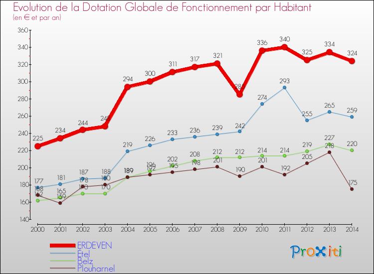 Evolution et montant de la dotation globale de fonctionnement par Habitant pour ERDEVEN et les communes proches de 2000 à 2014. Comparaison des dotations globales de fonctionnement par habitant pour ERDEVEN et les communes voisines de 2000 à 2014.