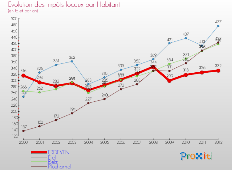 Evolution et montant des impôts locaux par Habitant pour ERDEVEN et les communes proches Comparaison des impôts locaux par habitant pour ERDEVEN et les communes voisines