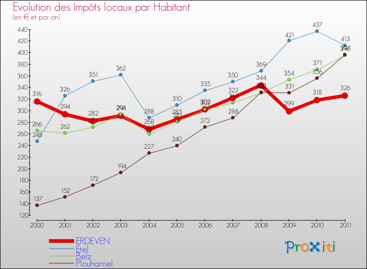Evolution et montant des impôts locaux par Habitant pour ERDEVEN et les communes proches Comparaison des impôts locaux par habitant pour ERDEVEN et les communes voisines