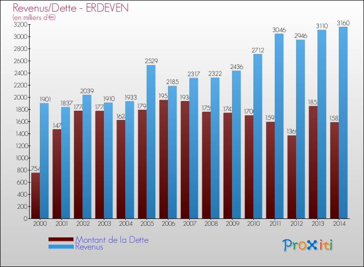 Evolution comparée de la dette et des revenus pour la commune de ERDEVEN de 2000 à 2014 Comparaison de la dette et des revenus pour ERDEVEN de 2000 à 2014
