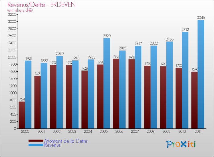Evolution comparée de la dette et des revenus pour la commune de ERDEVEN de 2000 à 2011 Comparaison de la dette et des revenus pour ERDEVEN de 2000 à 2011