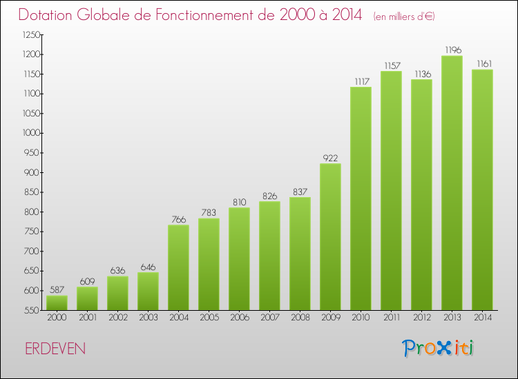 Evolution du montant de la Dotation Globale de Fonctionnement pour la commune de ERDEVEN de 2000 à 2014 Evolution du montant de la Dotation Globale de Fonctionnement pour ERDEVEN de 2000 à 2014