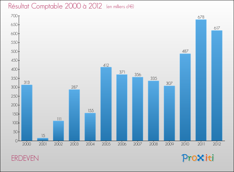 Evolution du résultat comptable pour la commune de ERDEVEN de 2000 à 2012 Evolution du résultat comptable pour ERDEVEN de 2000 à 2012