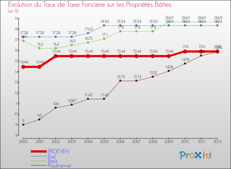 Evolution du taux de la taxe foncière sur le bati pour ERDEVEN et les communes proches de 2000 à 2012 Comparaison des taux de taxe foncière sur le bati pour ERDEVEN et les communes voisines de 2000 à 2012