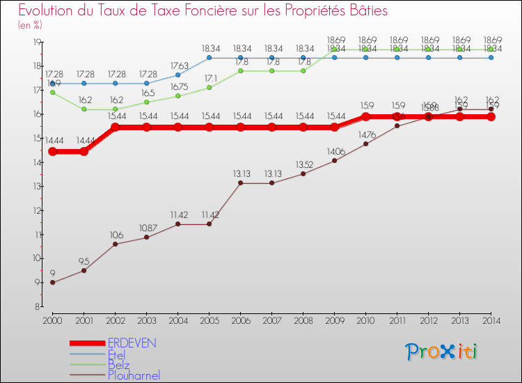 Evolution du taux de la taxe foncière sur le bati pour ERDEVEN et les communes proches de 2000 à 2014 Comparaison des taux de taxe foncière sur le bati pour ERDEVEN et les communes voisines de 2000 à 2014