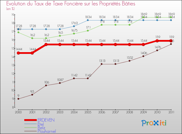 Evolution du taux de la taxe foncière sur le bati pour ERDEVEN et les communes proches Comparaison des taux de taxe foncière sur le bati pour ERDEVEN et les communes voisines