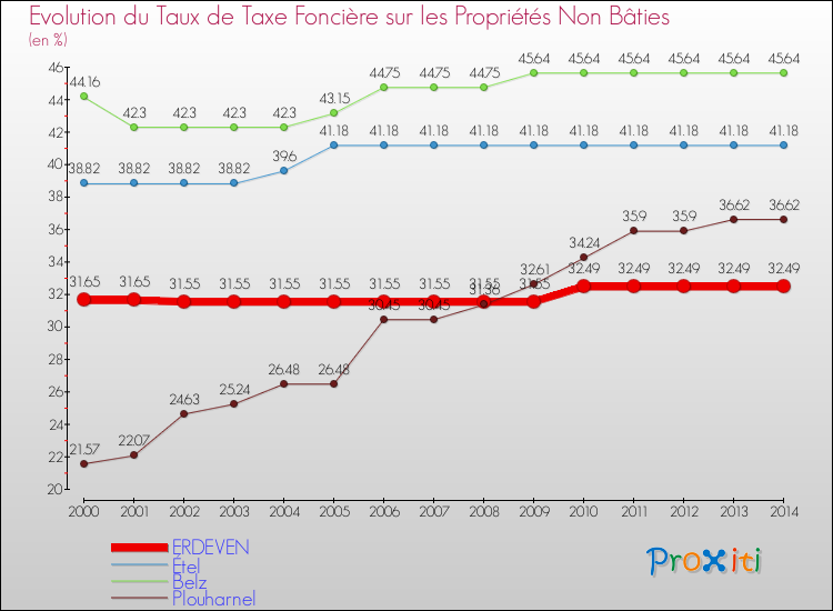 Evolution du taux de la taxe foncière sur les immeubles et terrains non batis pour ERDEVEN et les communes proches de 2000 à 2014 Comparaison des taux de la taxe foncière sur les immeubles et terrains non batis pour ERDEVEN et les communes voisines de 2000 à 2014