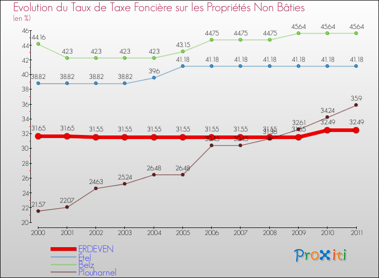 Evolution du taux de la taxe foncière sur les immeubles et terrains non batis pour ERDEVEN et les communes proches Comparaison des taux de la taxe foncière sur les immeubles et terrains non batis pour ERDEVEN et les communes voisines