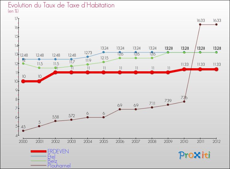 Evolution du taux de la taxe d'habitation pour ERDEVEN et les communes proches Comparaison des taux de la taxe d'habitation pour ERDEVEN et les communes voisines