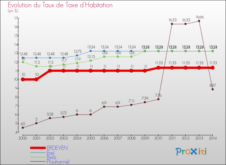 Evolution du taux de la taxe d'habitation pour ERDEVEN et les communes proches de 2000 à 2014 Comparaison des taux de la taxe d'habitation pour ERDEVEN et les communes voisines de 2000 à 2014