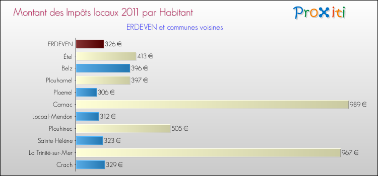 Montant des impôts locaux par Habitant pour ERDEVEN et les communes proches Comparaison des impôts locaux par habitant pour ERDEVEN et les communes voisines