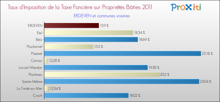 Taux d'imposition de la taxe foncière sur le bati 2011 pour ERDEVEN et les communes proches Comparaison des taux d'imposition de la taxe foncière sur le bati 2011 pour ERDEVEN et les communes voisines
